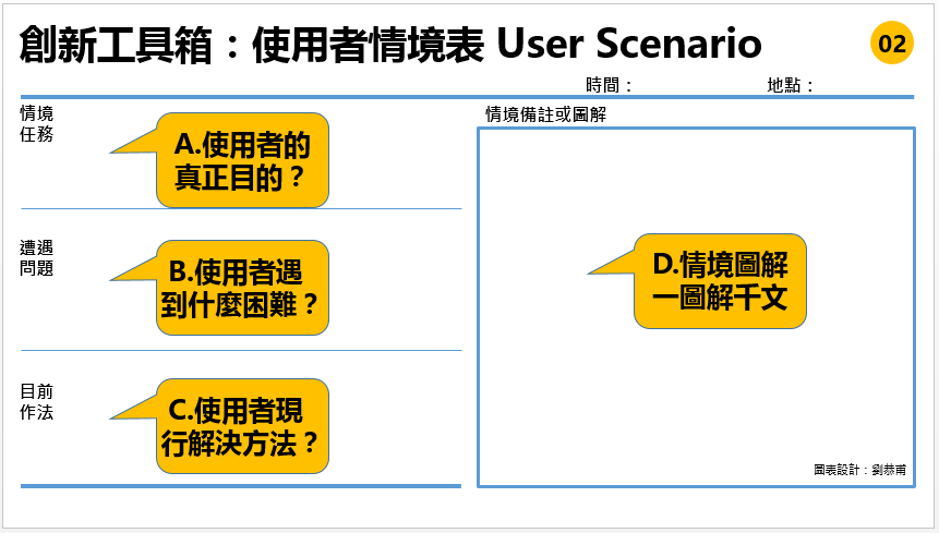 使用者情境表 User Scenario | 功夫創新工具箱02 | 如何有效紀錄每次使用者訪談的精華以萃取出客戶需求