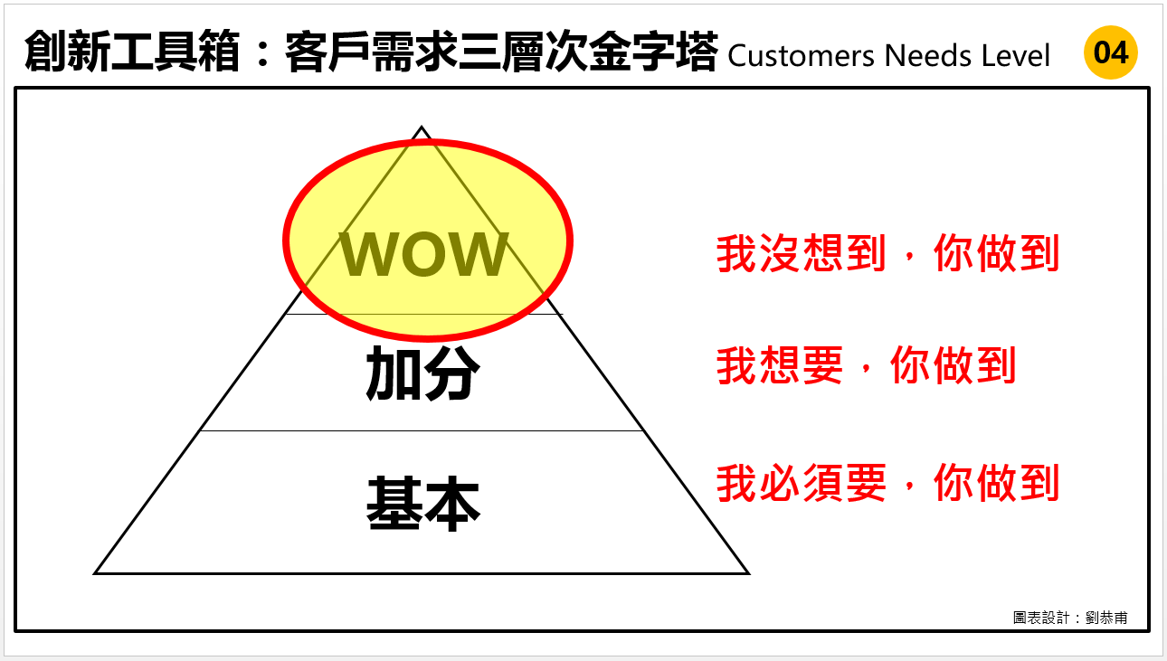 客戶需求三層次金字塔 Customers Needs Level | 功夫創新工具箱04 | 如何篩選出客戶最關鍵的需求？