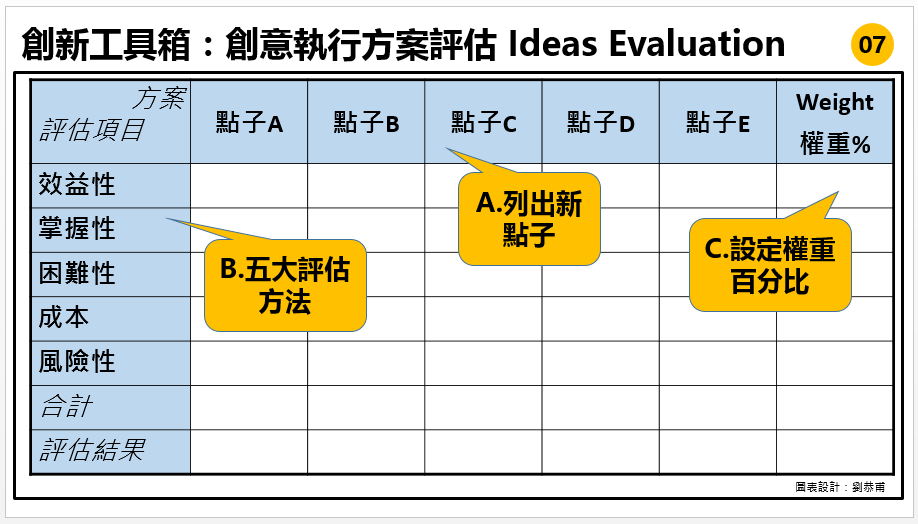 創意執行方案評估 Ideas Evaluation | 功夫創新工具箱07 | 如何全方位評估新構想並達成團隊共識