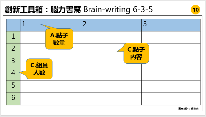 腦力書寫 Brain-writing 6-3-5 | 功夫創新工具箱10 | 如何團隊合作想點子