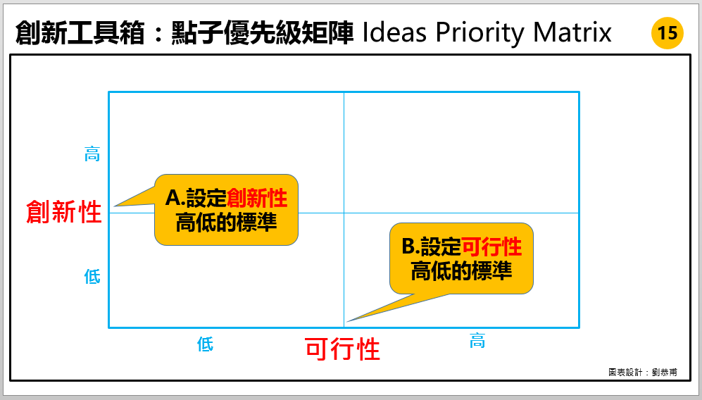點子優先級矩陣 Ideas Priority Matrix | 功夫創新工具箱15 | 如何五分鐘內快速整理100個點子