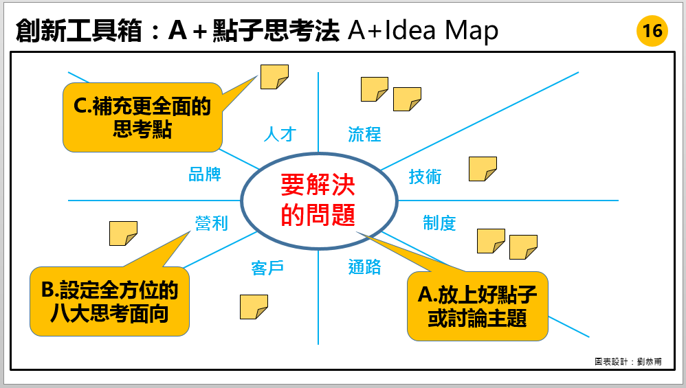 A＋點子思考法 A+Idea Map | 功夫創新工具箱16 | 如何讓好點子從Ａ到Ａ＋