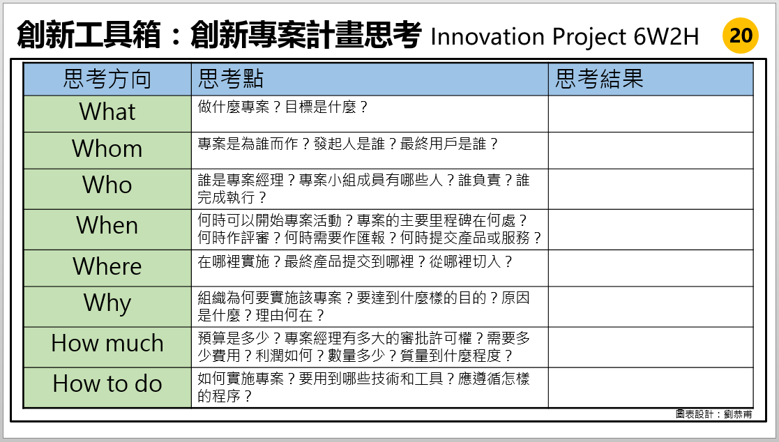 創新專案計畫思考 Innovation Project 6W2H | 功夫創新工具箱20 | 如何將最終的想法轉換成可執行的完整計畫