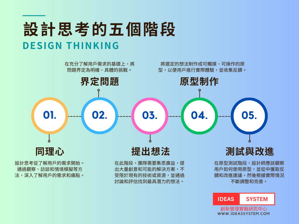 design thinking 設計思考的五個階段