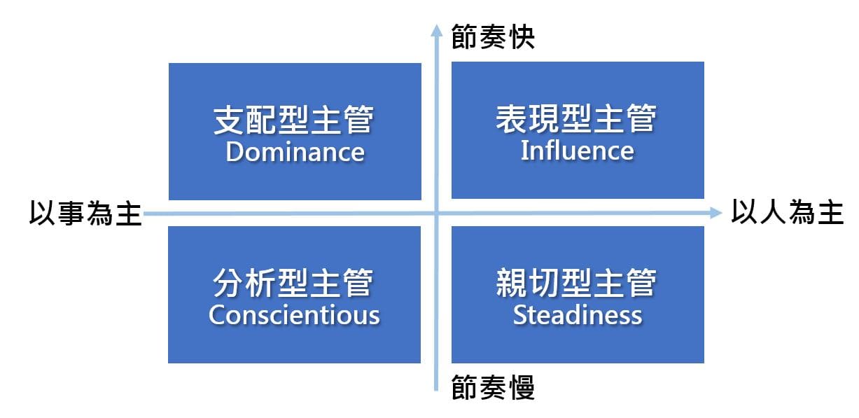 四種不同的主管類型-劉恭甫-功夫老師